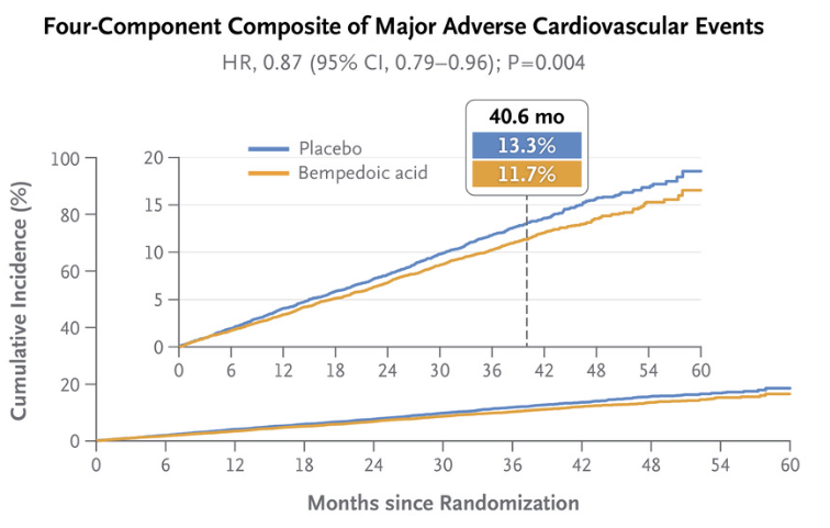 Bempedoic Acid Reduces Cardiovascular Events In Statin-Intolerant ...