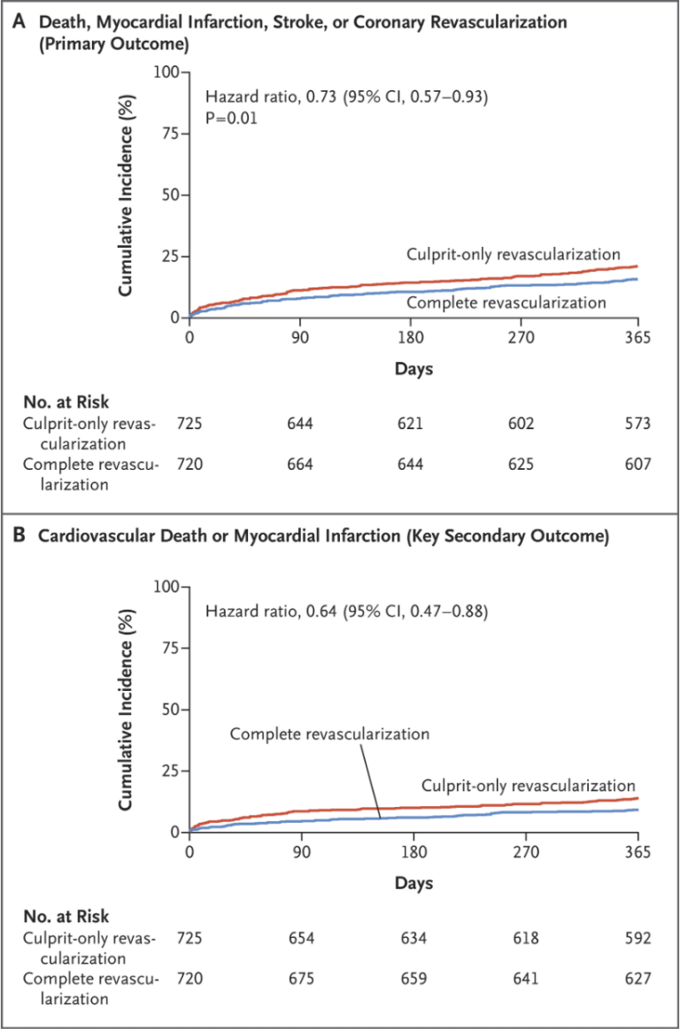 PhysiologyGuided Complete Revascularization in Older Patients with